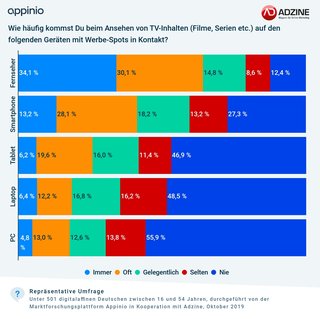 Grafik: ADZINE-Appinio Consumer Insights Oktober 2019