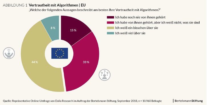 Bertelsmann Stiftung - Was Europa über Algorithmen weiß und denkt