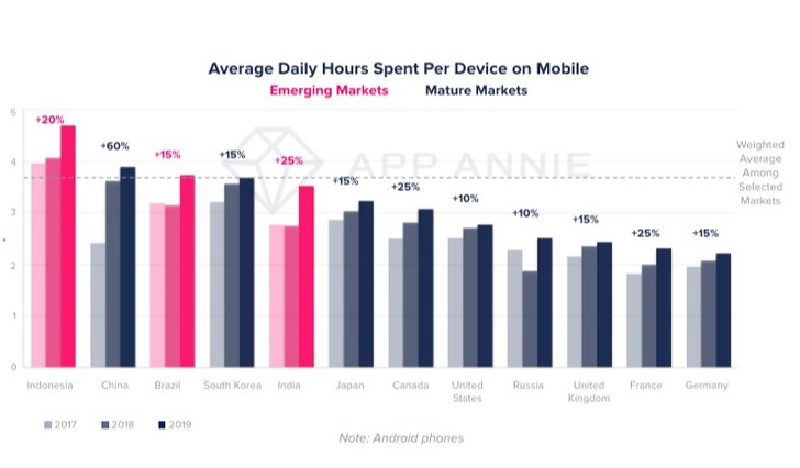 Grafik: App Annie; State of Mobile 2020