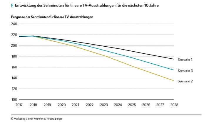 Grafik: Quo Vadis Deutsche Medien? Zur Zukunft deutscher Fernsehanbieter in digitalen Streaming-Zeiten