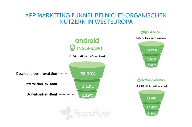 Quelle: Applsflyer Report: The State of App Engagement