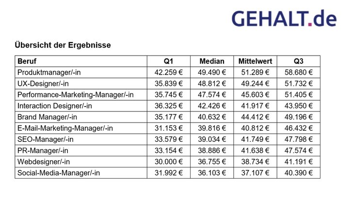 Grafik: Gehalt.de