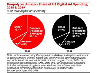 Grafik: eMarketer - US Advertisers Still Eager to Target at Scale with Duopoly