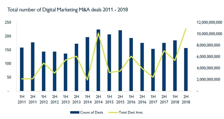 Grafik: Hampleton - M&A market report 1H 2019 Digital Marketing