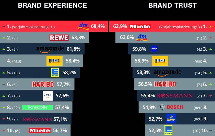 Bild: Ausschnitt der Infografik zum „Brand Experience + Trust Monitor 2016“