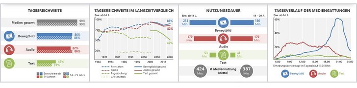 Grafik: ARD/ZDF-Massenkommunikation Langzeitstudie 2020