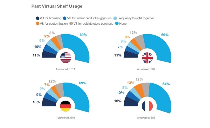 Grafik: McKinsey - The Future of Shopping: connected, virtual and augmented