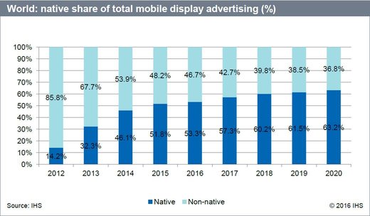 Grafik: IHS-Studie "The Fute of Mobile Advertising is Native"