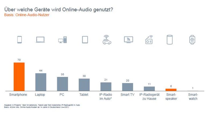 Grafik: Online-Audio-Monitor 2018
