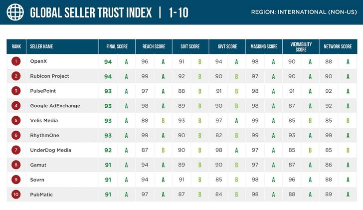 Bild: Screenshot Pixalate Seller Trust Index