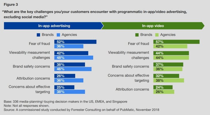 Grafik: Forrester Consulting und PubMatic - The Move Toward In-App Advertising