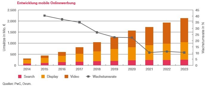 Grafik: German Entertainment and Media Outlook 2019-2023