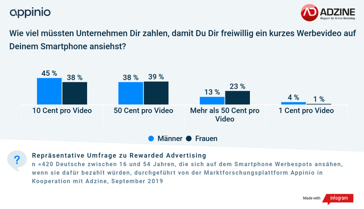 Grafik: ADZINE-Appinio Consumer Insights September 2019
