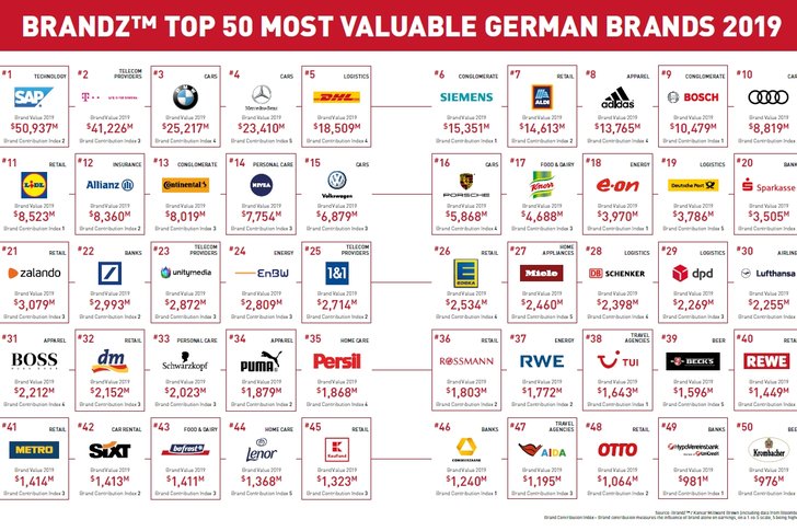 Brandz Top 50 Most Valuable German Brands 2019