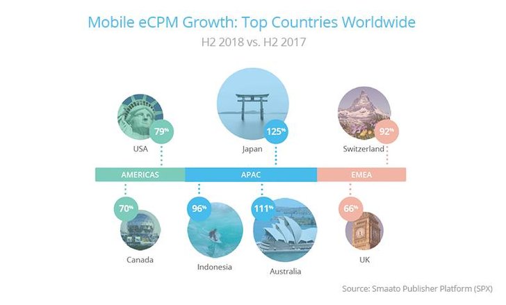 Bild: Smaato "Global Trends in Mobile Advertising H2 2018"