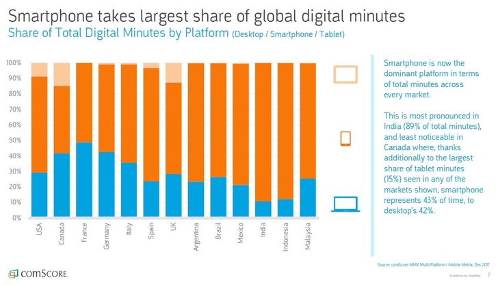 Quelle Comscore: Global Digital Future in Focus (Report)