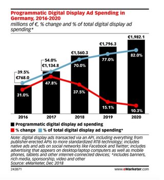 Grafik: Emarketer: In Europe, Programmatic Ad Spending Grows by Double Digits