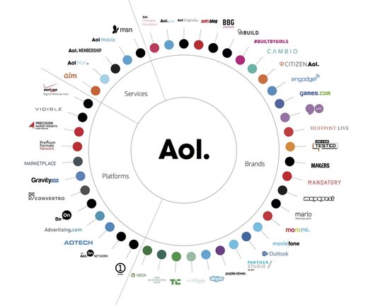 Grafik: AOL