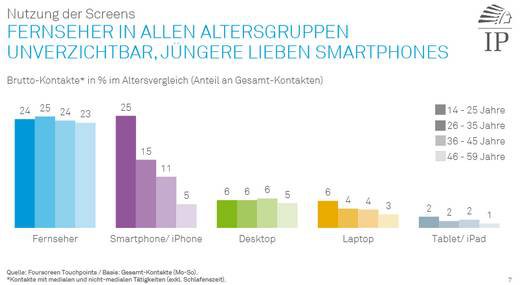 Grafik: IP Deutschland; IP Fourscreen Touchpoints: Mediennutzung im Alltagscheck