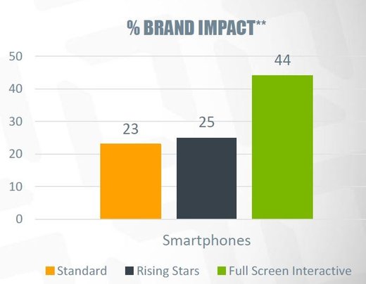 Quelle: Studie von Undertone und Ipsos, „High Impact Advertising Across Screens”