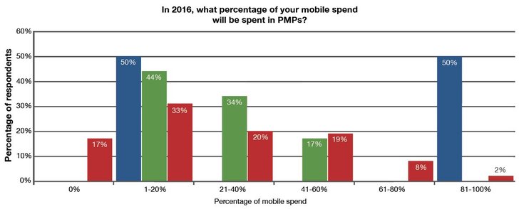 Mobile Advertising Survey, ExchangeWire Research & Rubicon Project 1/2016