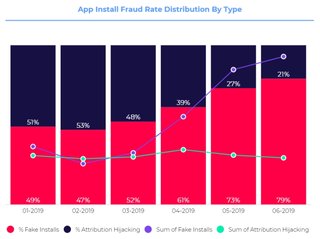 Bild: Appsflyer State Of Mobile Fraud 2019