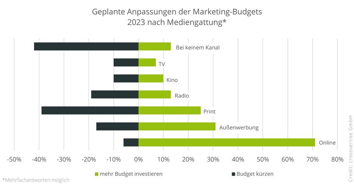 Bild: Crossvertise