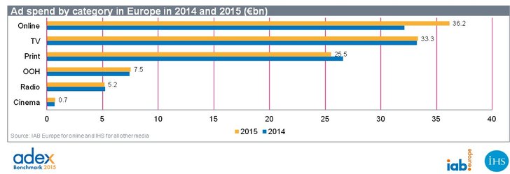 Quelle: IAB Europe/IHS