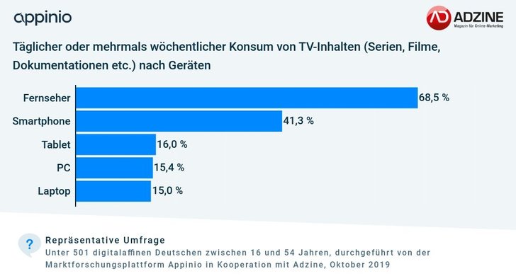 Grafik: ADZINE-Appinio Consumer Insights Oktober 2019