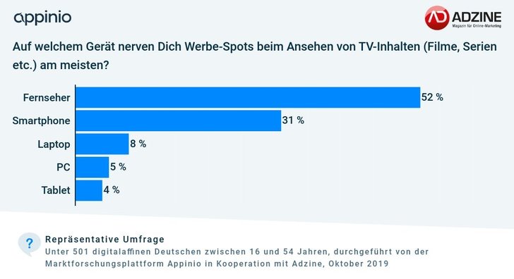 Grafik: ADZINE-Appinio Consumer Insights Oktober 2019