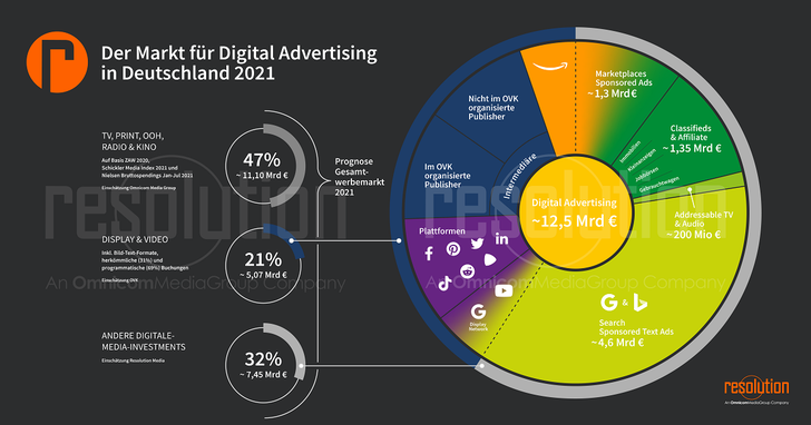 Grafik: Resolution Media