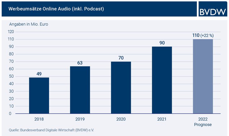 Grafik: BVDW