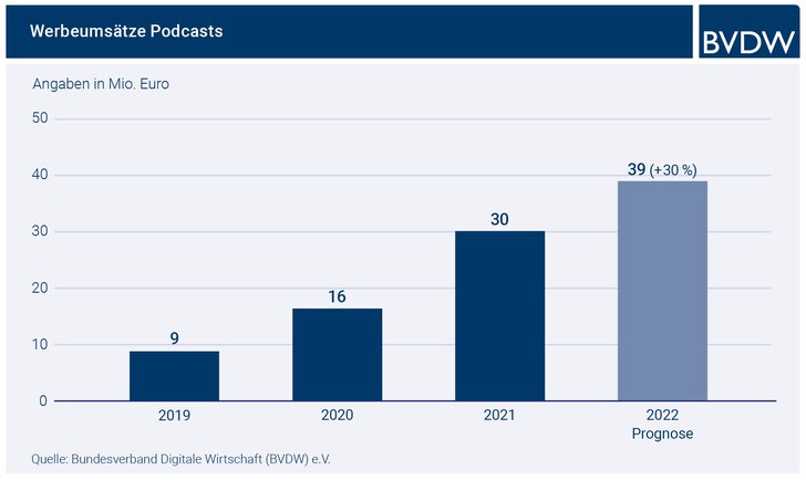 Grafik: BVDW