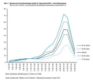 Grafik: Medien und ihr Publikum - Massenkommunikation Trends 2018