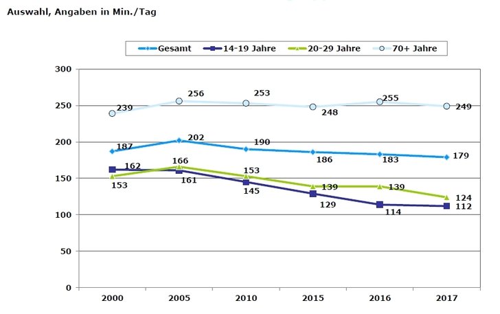 Grafik: Grunddaten Jugend und Medien 2018