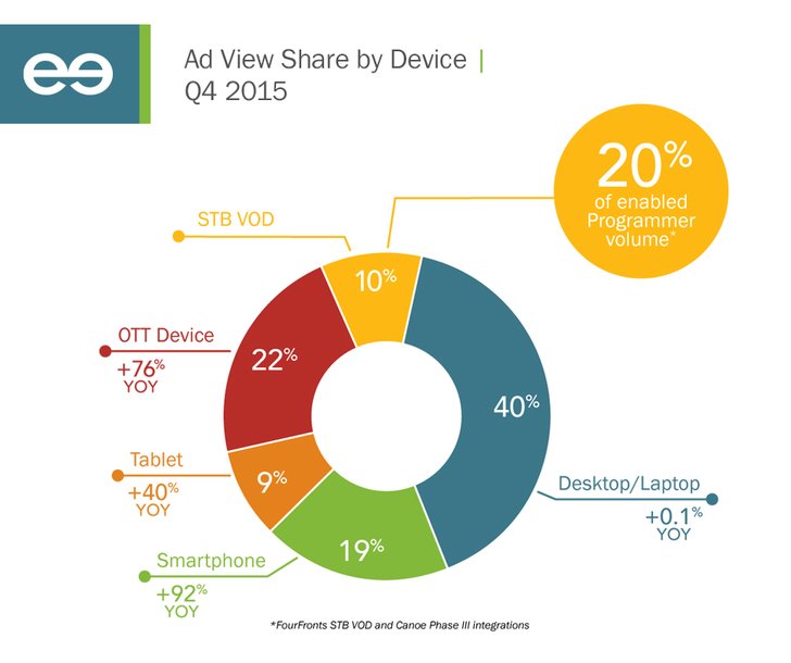 Grafik: FreeWheel Video Monitization Report Q4/2015