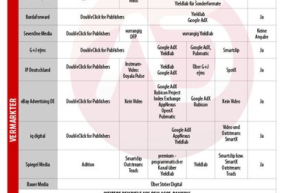 Große Vermarkterübersicht