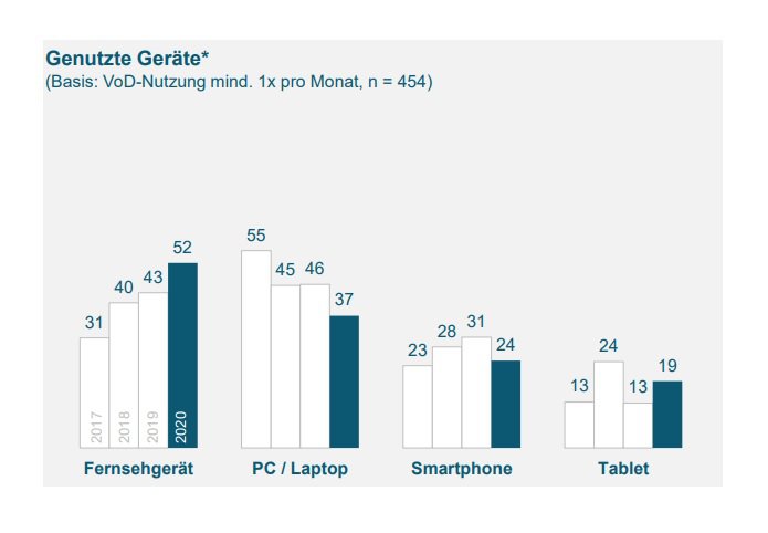 Grafik: AGF Videoforschung