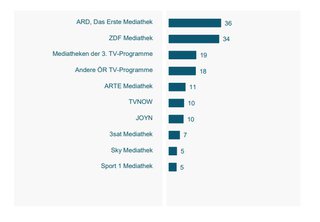 Grafik: AGF Videoforschung