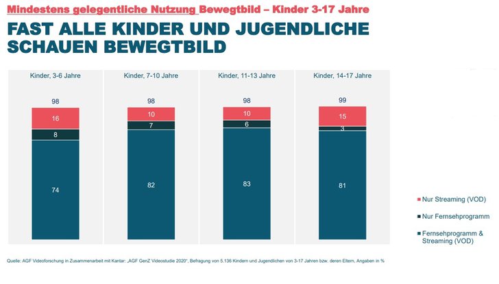 Grafik AGF Videoforschung