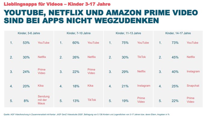 Grafik: AGF Videoforschung