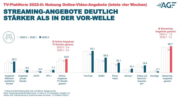 Grafik: AGF Videoforschung