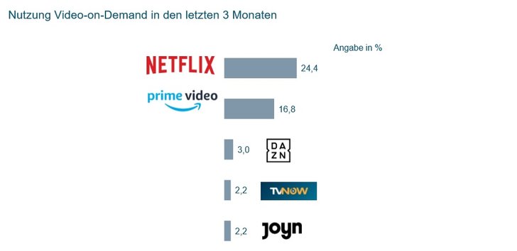 Grafik: AGF Videoforschung; PLattform 2019-II