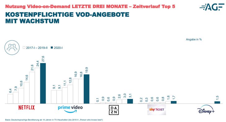 Quelle: AGF Videoforschung