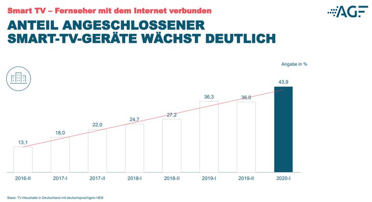 Quelle: AGF Videoforschung