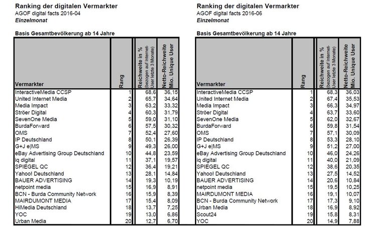 Bild: digital facts AGOF