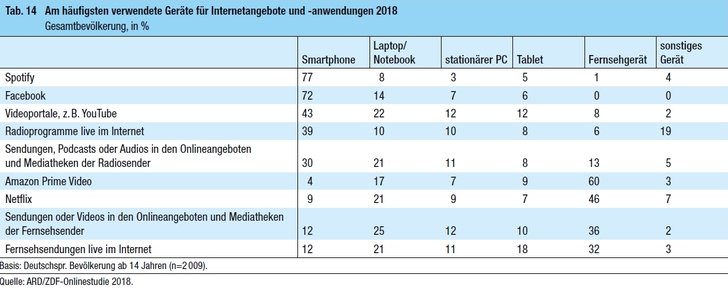 ARD/ZDF - Onlinestudie 2018