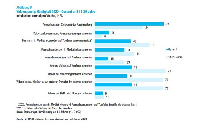Grafik: ARD/ZDF-Massenkommunikation Langzeitstudie 2020