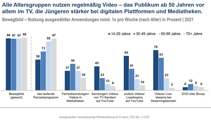 Grafik: Massenkommunikation-Trends 2021