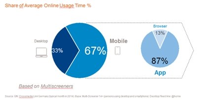 Online Nutzungszeit von Desktop und mobilem Endgerät im Vergleich, Grafik: GfK Grafik: GfK